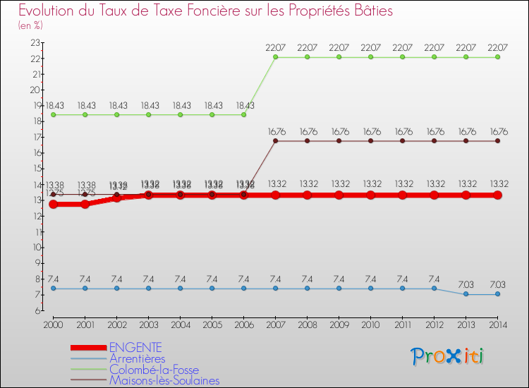 Evolution du taux de la taxe foncière sur le bati pour ENGENTE et les communes proches de 2000 à 2014 Comparaison des taux de taxe foncière sur le bati pour ENGENTE et les communes voisines de 2000 à 2014