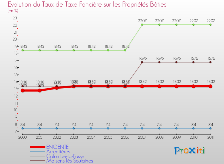 Evolution du taux de la taxe foncière sur le bati pour ENGENTE et les communes proches Comparaison des taux de taxe foncière sur le bati pour ENGENTE et les communes voisines