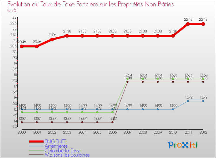 Evolution du taux de la taxe foncière sur les immeubles et terrains non batis pour ENGENTE et les communes proches de 2000 à 2012 Comparaison des taux de la taxe foncière sur les immeubles et terrains non batis pour ENGENTE et les communes voisines de 2000 à 2012