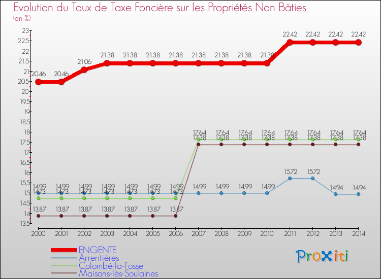 Evolution du taux de la taxe foncière sur les immeubles et terrains non batis pour ENGENTE et les communes proches de 2000 à 2014 Comparaison des taux de la taxe foncière sur les immeubles et terrains non batis pour ENGENTE et les communes voisines de 2000 à 2014