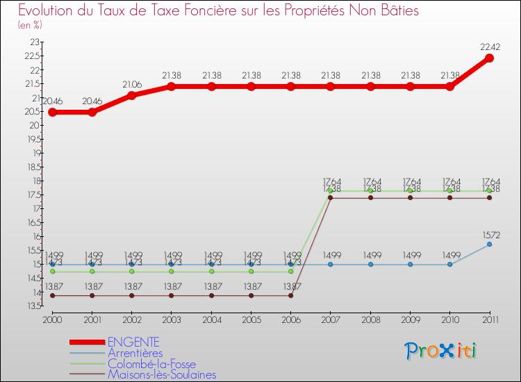 Evolution du taux de la taxe foncière sur les immeubles et terrains non batis pour ENGENTE et les communes proches Comparaison des taux de la taxe foncière sur les immeubles et terrains non batis pour ENGENTE et les communes voisines