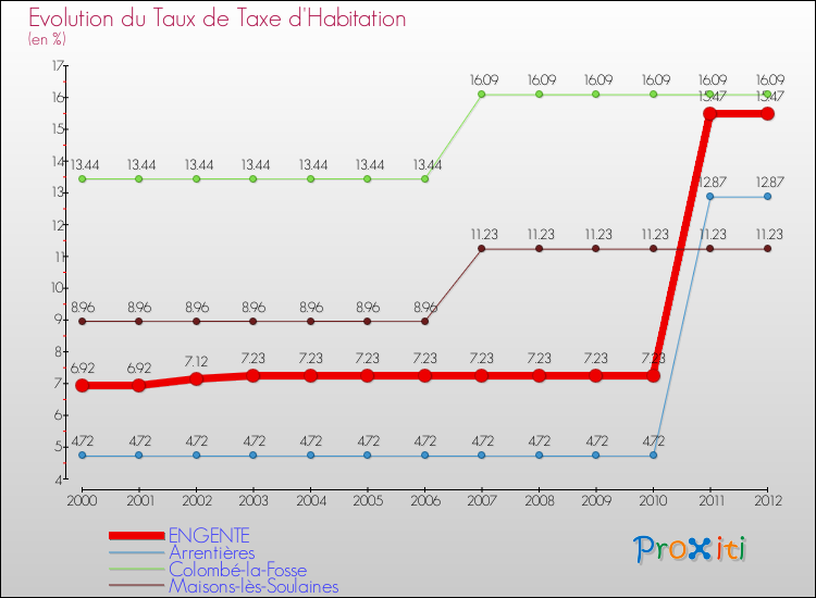 Evolution du taux de la taxe d'habitation pour ENGENTE et les communes proches Comparaison des taux de la taxe d'habitation pour ENGENTE et les communes voisines