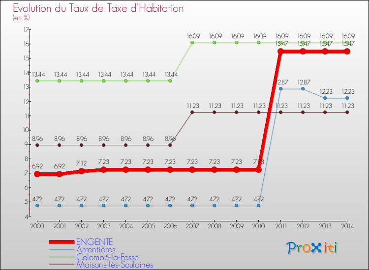 Evolution du taux de la taxe d'habitation pour ENGENTE et les communes proches de 2000 à 2014 Comparaison des taux de la taxe d'habitation pour ENGENTE et les communes voisines de 2000 à 2014