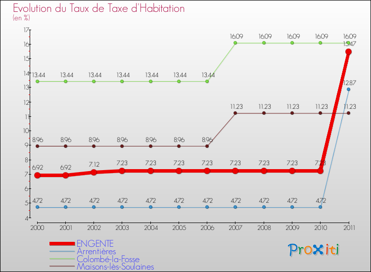 Evolution du taux de la taxe d'habitation pour ENGENTE et les communes proches Comparaison des taux de la taxe d'habitation pour ENGENTE et les communes voisines