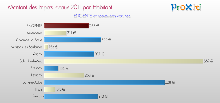 Montant des impôts locaux par Habitant pour ENGENTE et les communes proches Comparaison des impôts locaux par habitant pour ENGENTE et les communes voisines