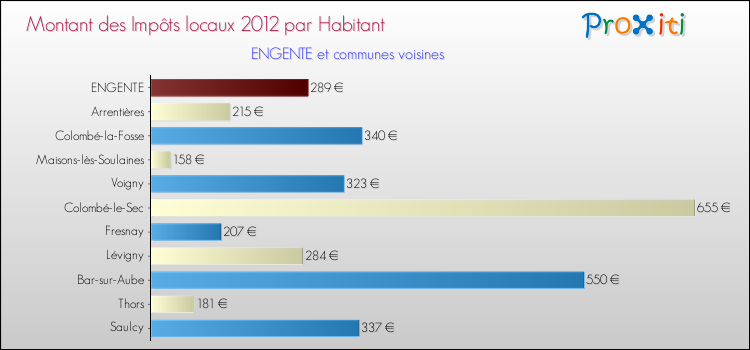 Montant des impôts locaux par Habitant pour ENGENTE et les communes proches Comparaison des impôts locaux par habitant pour ENGENTE et les communes voisines