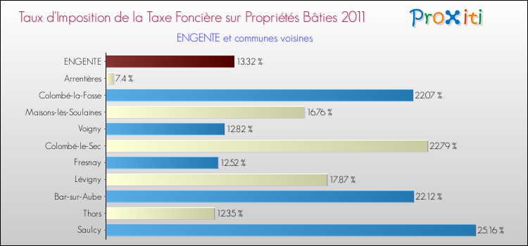 Taux d'imposition de la taxe foncière sur le bati 2011 pour ENGENTE et les communes proches Comparaison des taux d'imposition de la taxe foncière sur le bati 2011 pour ENGENTE et les communes voisines