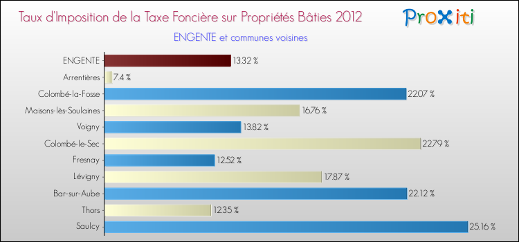 Taux d'imposition de la taxe foncière sur le bati 2012 pour ENGENTE et les communes proches Comparaison des taux d'imposition de la taxe foncière sur le bati 2012 pour ENGENTE et les communes voisines