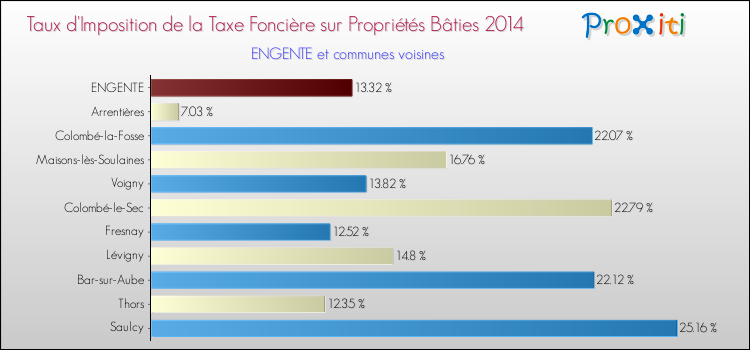 Taux d'imposition de la taxe foncière sur le bati 2014 pour ENGENTE et les communes proches Comparaison des taux d'imposition de la taxe foncière sur le bati 2014 pour ENGENTE et les communes voisines