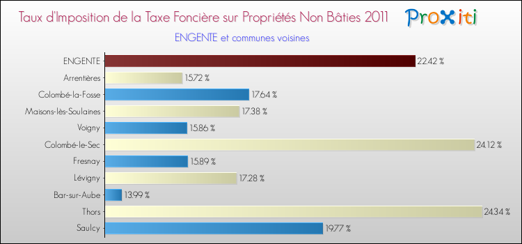 Taux d'imposition de la taxe foncière sur les immeubles et terrains non batis 2011 pour ENGENTE et les communes proches Comparaison des taux d'imposition de la taxe foncière sur les immeubles et terrains non batis 2011 pour ENGENTE et les communes voisines