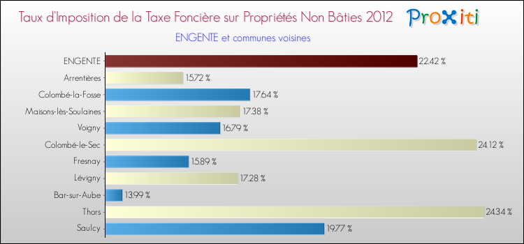 Taux d'imposition de la taxe foncière sur les immeubles et terrains non batis 2012 pour ENGENTE et les communes proches Comparaison des taux d'imposition de la taxe foncière sur les immeubles et terrains non batis 2012 pour ENGENTE et les communes voisines