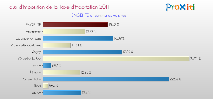 Taux d'imposition de la taxe d'habitation 2011 pour ENGENTE et les communes proches Comparaison des taux d'imposition de la taxe d'habitation 2011 pour ENGENTE et les communes voisines