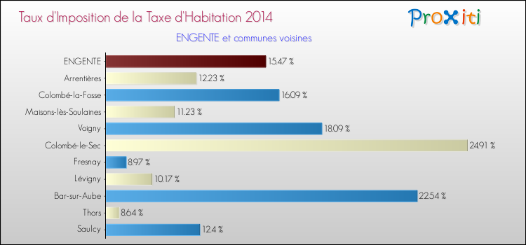 Taux d'imposition de la taxe d'habitation 2014 pour ENGENTE et les communes proches Comparaison des taux d'imposition de la taxe d'habitation 2014 pour ENGENTE et les communes voisines