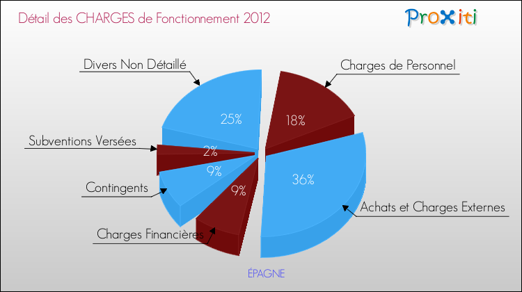 Décomposition des Charges de Fonctionnement 2012 de la commune de ÉPAGNE Charges de Fonctionnement 2012 pour la commune de ÉPAGNE