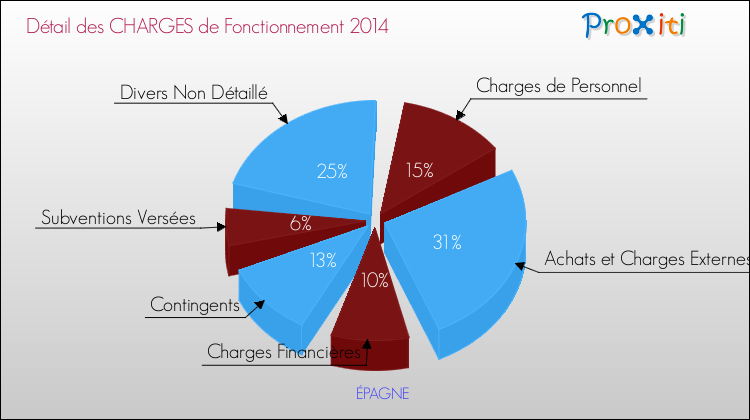 Décomposition des Charges de Fonctionnement 2014 de la commune de ÉPAGNE Charges de Fonctionnement 2014 pour la commune de ÉPAGNE