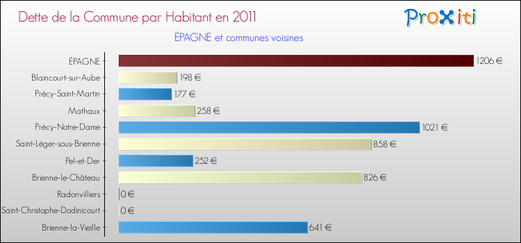 Dette par habitant de la commune en 2011 pour ÉPAGNE et les communes proches Comparaison de la dette par habitant de la commune en 2011 pour ÉPAGNE et les communes voisines