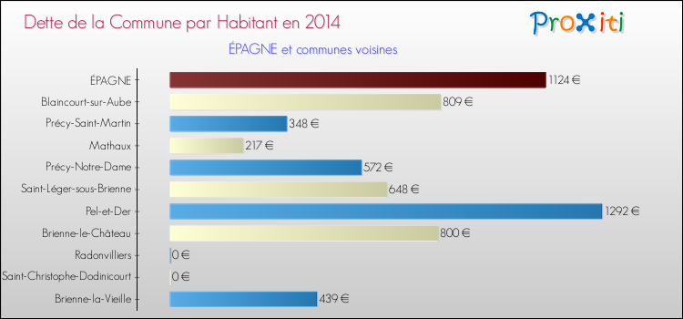 Dette par habitant de la commune en 2014 pour ÉPAGNE et les communes proches Comparaison de la dette par habitant de la commune en 2014 pour ÉPAGNE et les communes voisines
