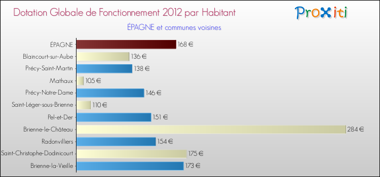 Montant des dotations globales de fonctionnement DGF par Habitant pour ÉPAGNE et les communes proches Comparaison des des dotations globales de fonctionnement DGF par habitant pour ÉPAGNE et les communes voisines
