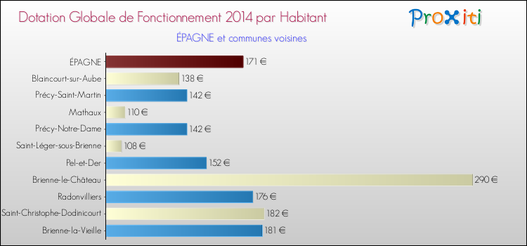 Montant des dotations globales de fonctionnement DGF par Habitant pour ÉPAGNE et les communes proches en 2014. Comparaison des des dotations globales de fonctionnement DGF par habitant pour ÉPAGNE et les communes voisines en 2014.