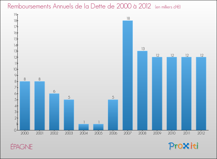 Evolution de l'annuité de la dette pour la commune de ÉPAGNE de 2000 à 2012 Annuités de la dette pour ÉPAGNE de 2000 à 2012