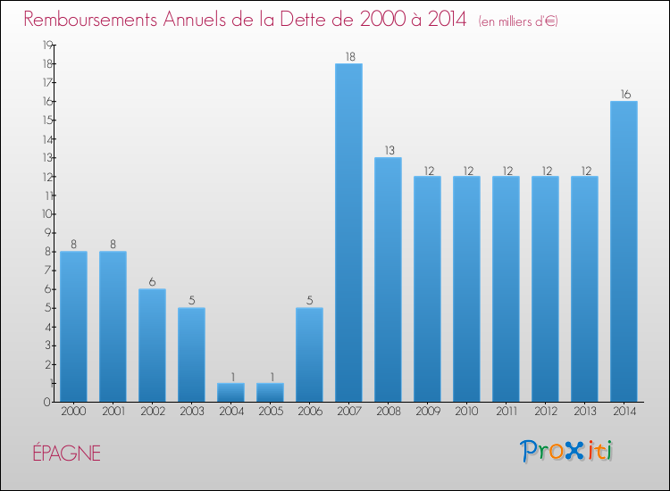Evolution de l'annuité de la dette pour la commune de ÉPAGNE de 2000 à 2014 Annuités de la dette pour ÉPAGNE de 2000 à 2014