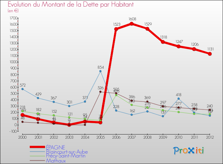 Evolution de la dette par habitant pour la commune de ÉPAGNE et les communes proches de 2000 à 2012 Comparaison de la dette par habitant pour ÉPAGNE et les communes voisines de 2000 à 2012