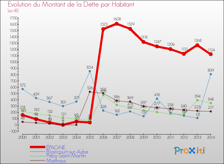 Evolution de la dette par habitant pour la commune de ÉPAGNE et les communes proches de 2000 à 2014 Comparaison de la dette par habitant pour ÉPAGNE et les communes voisines de 2000 à 2014