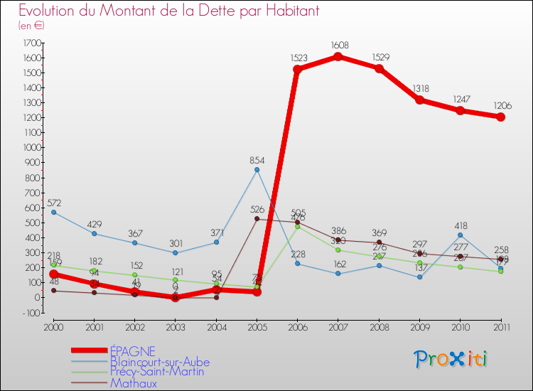 Evolution de la dette par habitant pour la commune de ÉPAGNE et les communes proches Comparaison de la dette par habitant pour ÉPAGNE et les communes voisines