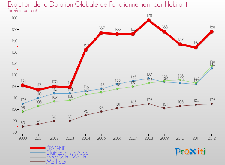 Evolution et montant de la dotation globale de fonctionnement par Habitant pour ÉPAGNE et les communes proches Comparaison des dotations globales de fonctionnement par habitant pour ÉPAGNE et les communes voisines