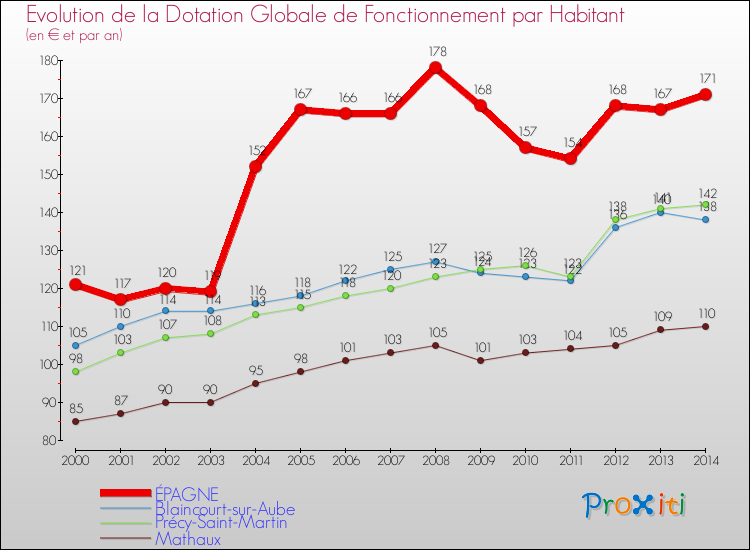 Evolution et montant de la dotation globale de fonctionnement par Habitant pour ÉPAGNE et les communes proches de 2000 à 2014. Comparaison des dotations globales de fonctionnement par habitant pour ÉPAGNE et les communes voisines de 2000 à 2014.