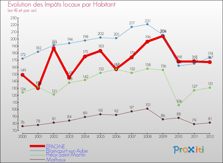 Evolution et montant des impôts locaux par Habitant pour ÉPAGNE et les communes proches Comparaison des impôts locaux par habitant pour ÉPAGNE et les communes voisines