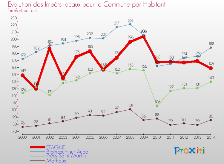 Evolution et montant des impôts locaux par Habitant pour ÉPAGNE et les communes proches de 2000 à 2014 Comparaison des impôts locaux par habitant pour ÉPAGNE et les communes voisines de 2000 à 2014