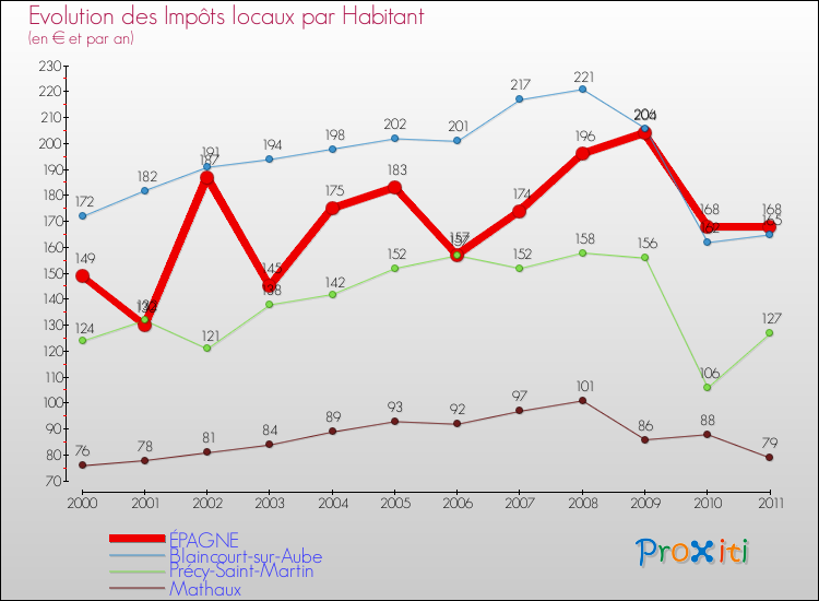 Evolution et montant des impôts locaux par Habitant pour ÉPAGNE et les communes proches Comparaison des impôts locaux par habitant pour ÉPAGNE et les communes voisines