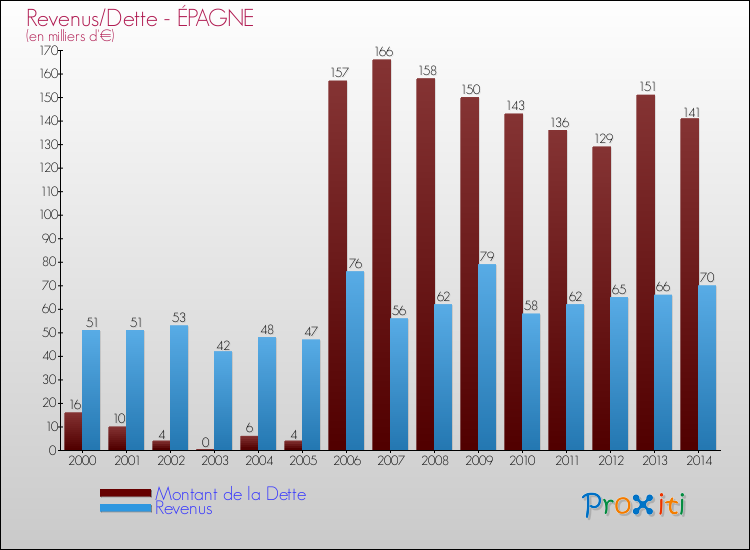 Evolution comparée de la dette et des revenus pour la commune de ÉPAGNE de 2000 à 2014 Comparaison de la dette et des revenus pour ÉPAGNE de 2000 à 2014