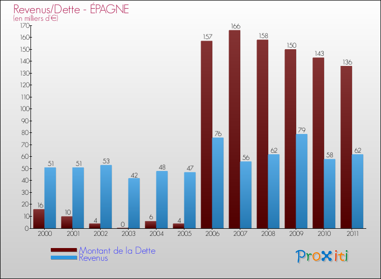 Evolution comparée de la dette et des revenus pour la commune de ÉPAGNE de 2000 à 2011 Comparaison de la dette et des revenus pour ÉPAGNE de 2000 à 2011