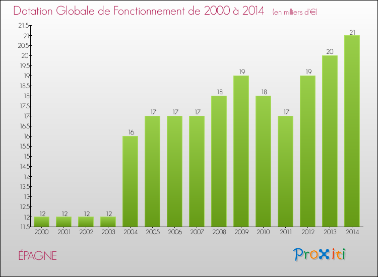 Evolution du montant de la Dotation Globale de Fonctionnement pour la commune de ÉPAGNE de 2000 à 2014 Evolution du montant de la Dotation Globale de Fonctionnement pour ÉPAGNE de 2000 à 2014