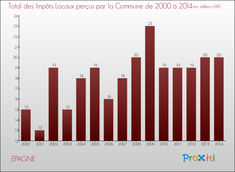 Evolution des Impôts Locaux pour la commune de ÉPAGNE de 2000 à 2014 Evolution des Impôts Locaux pour ÉPAGNE de 2000 à 2014