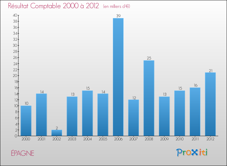 Evolution du résultat comptable pour la commune de ÉPAGNE de 2000 à 2012 Evolution du résultat comptable pour ÉPAGNE de 2000 à 2012
