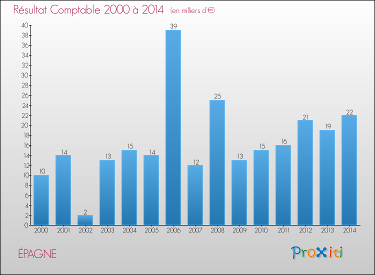 Evolution du résultat comptable pour la commune de ÉPAGNE de 2000 à 2014 Evolution du résultat comptable pour ÉPAGNE de 2000 à 2014