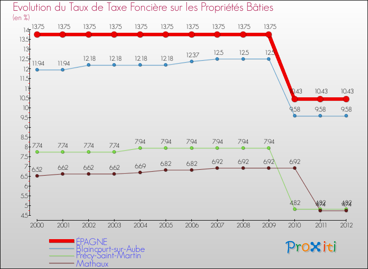 Evolution du taux de la taxe foncière sur le bati pour ÉPAGNE et les communes proches de 2000 à 2012 Comparaison des taux de taxe foncière sur le bati pour ÉPAGNE et les communes voisines de 2000 à 2012