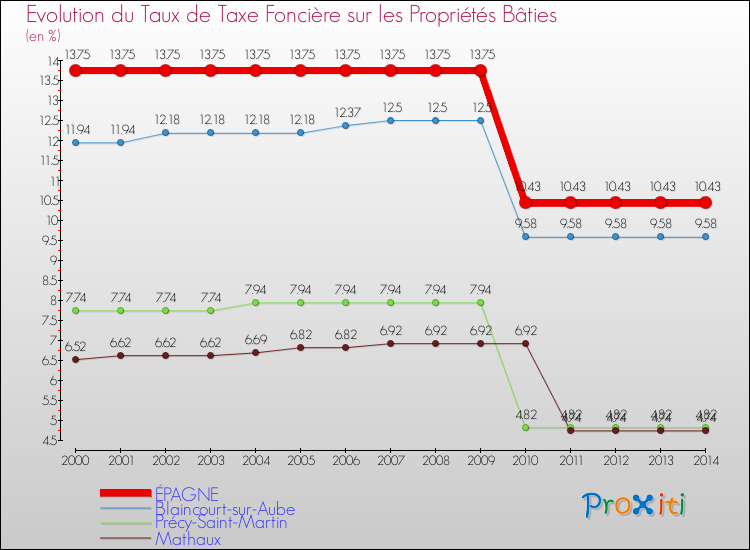 Evolution du taux de la taxe foncière sur le bati pour ÉPAGNE et les communes proches de 2000 à 2014 Comparaison des taux de taxe foncière sur le bati pour ÉPAGNE et les communes voisines de 2000 à 2014