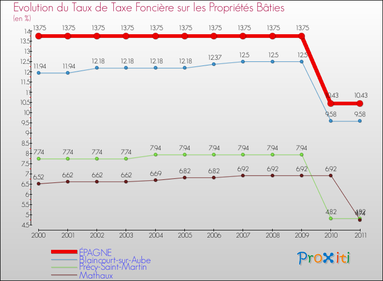 Evolution du taux de la taxe foncière sur le bati pour ÉPAGNE et les communes proches Comparaison des taux de taxe foncière sur le bati pour ÉPAGNE et les communes voisines