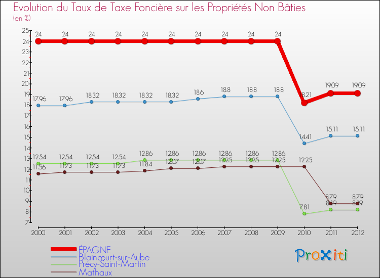 Evolution du taux de la taxe foncière sur les immeubles et terrains non batis pour ÉPAGNE et les communes proches de 2000 à 2012 Comparaison des taux de la taxe foncière sur les immeubles et terrains non batis pour ÉPAGNE et les communes voisines de 2000 à 2012