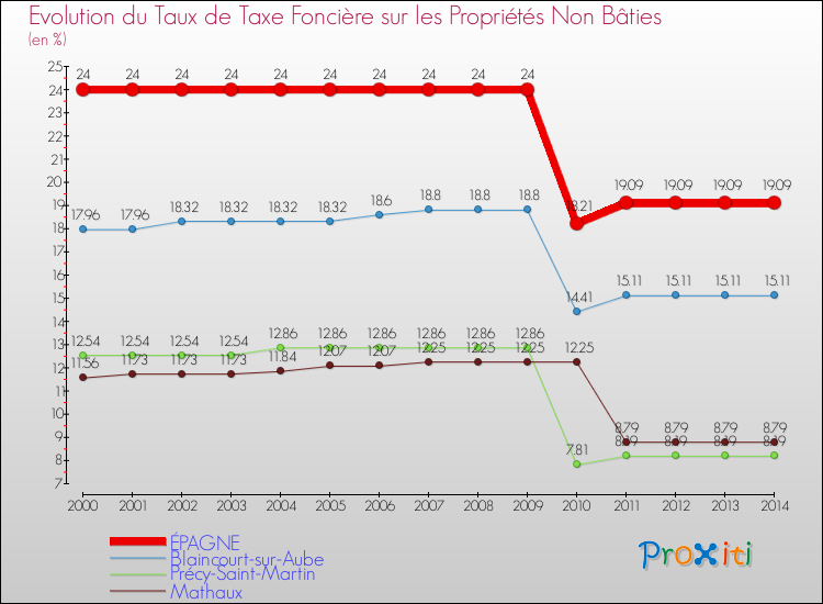 Evolution du taux de la taxe foncière sur les immeubles et terrains non batis pour ÉPAGNE et les communes proches de 2000 à 2014 Comparaison des taux de la taxe foncière sur les immeubles et terrains non batis pour ÉPAGNE et les communes voisines de 2000 à 2014