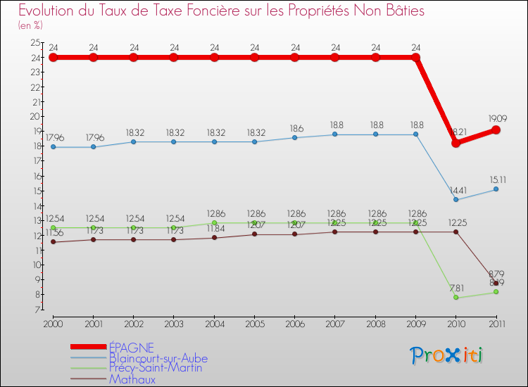 Evolution du taux de la taxe foncière sur les immeubles et terrains non batis pour ÉPAGNE et les communes proches Comparaison des taux de la taxe foncière sur les immeubles et terrains non batis pour ÉPAGNE et les communes voisines