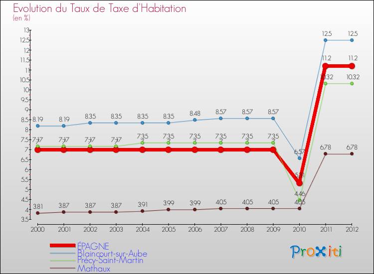 Evolution du taux de la taxe d'habitation pour ÉPAGNE et les communes proches Comparaison des taux de la taxe d'habitation pour ÉPAGNE et les communes voisines