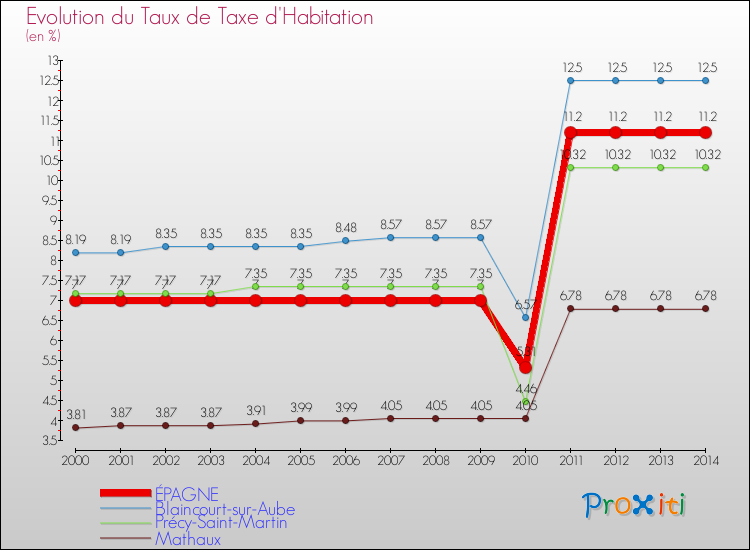 Evolution du taux de la taxe d'habitation pour ÉPAGNE et les communes proches de 2000 à 2014 Comparaison des taux de la taxe d'habitation pour ÉPAGNE et les communes voisines de 2000 à 2014