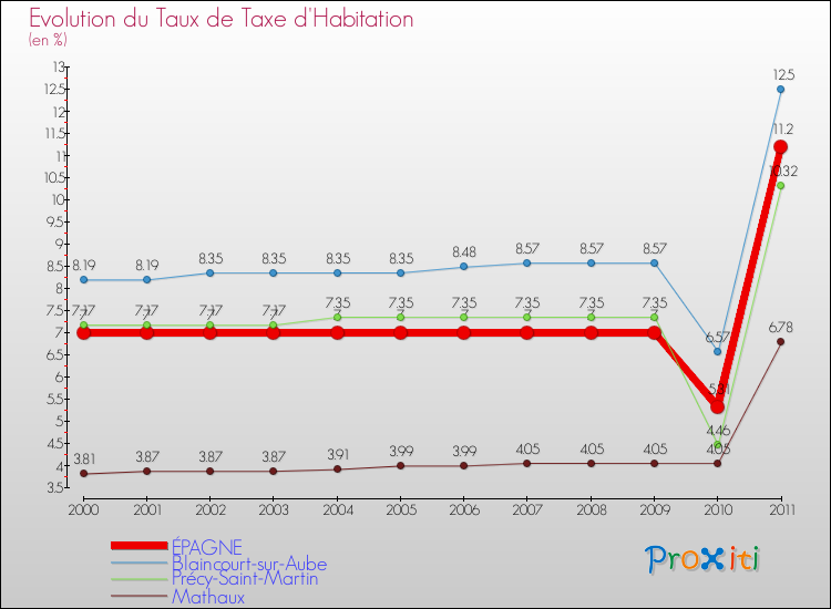 Evolution du taux de la taxe d'habitation pour ÉPAGNE et les communes proches Comparaison des taux de la taxe d'habitation pour ÉPAGNE et les communes voisines