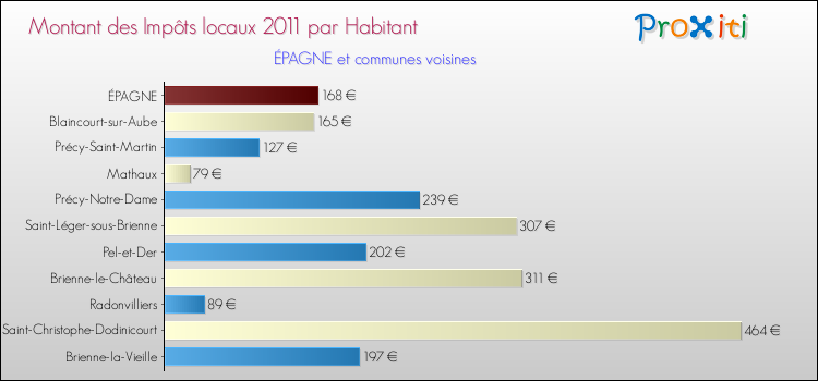 Montant des impôts locaux par Habitant pour ÉPAGNE et les communes proches Comparaison des impôts locaux par habitant pour ÉPAGNE et les communes voisines