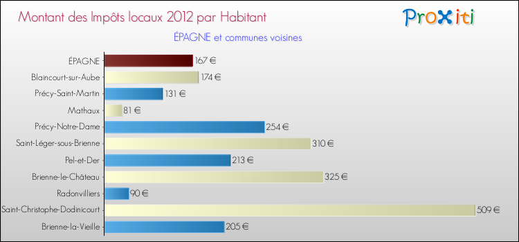 Montant des impôts locaux par Habitant pour ÉPAGNE et les communes proches Comparaison des impôts locaux par habitant pour ÉPAGNE et les communes voisines